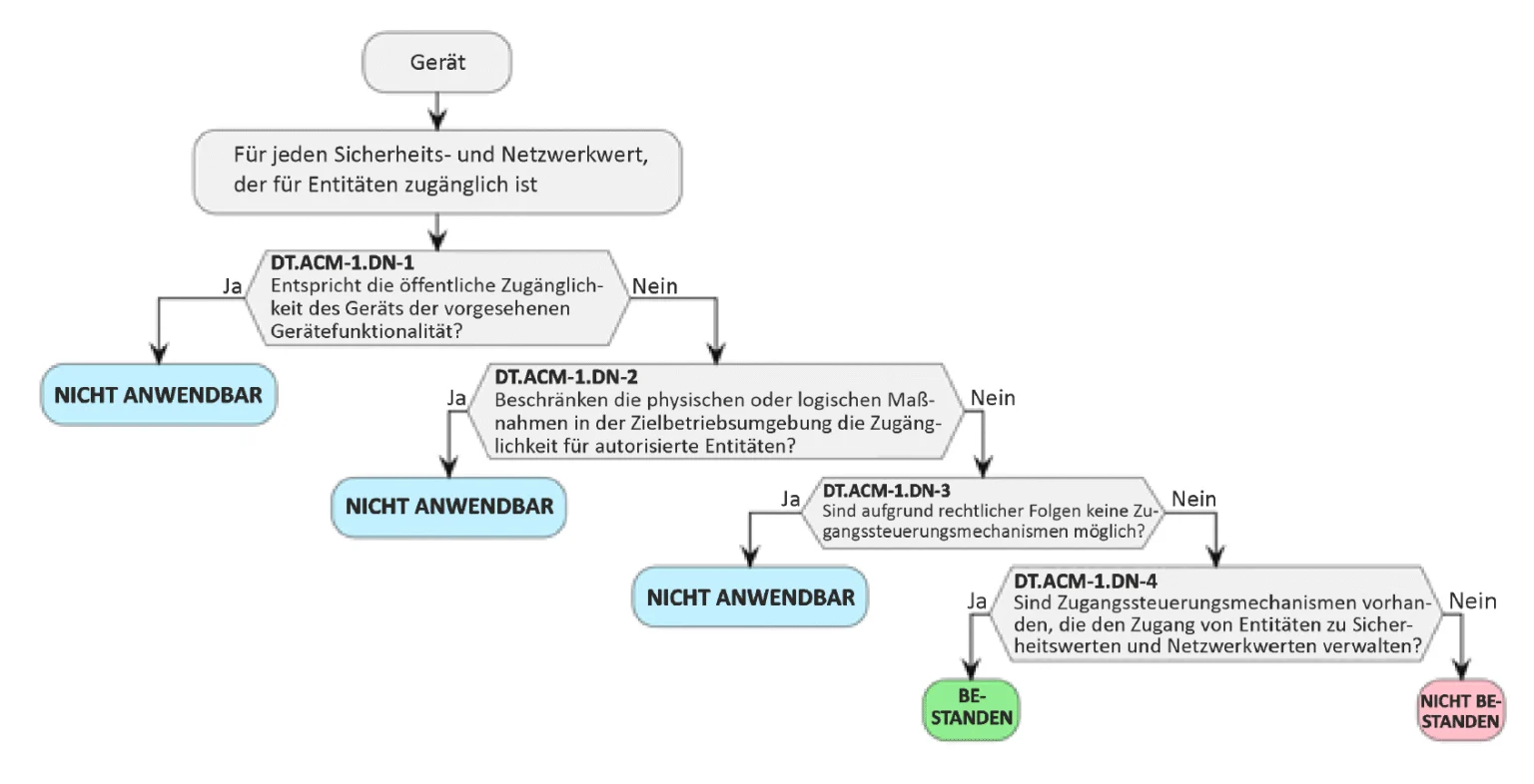 decision-tree-for-requirement-ACM Entscheidungsbaum fuer Anforderung ACM