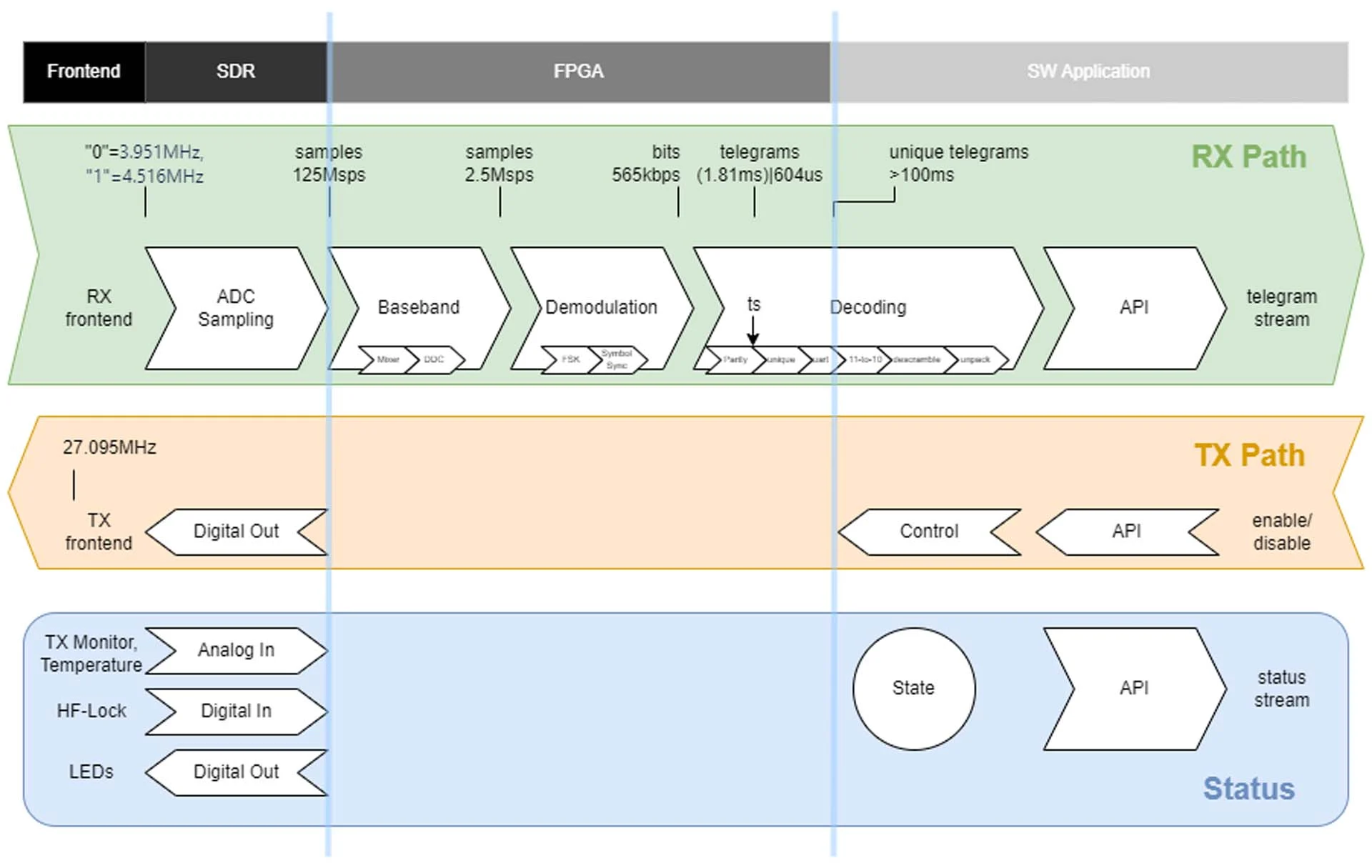 Datenflussdiagramm mit den Abschnitten „RX-Pfad“, „TX-Pfad“, „Messdaten“ und „Status“ für die Signalverarbeitung. Datenflussdiagramm mit den Abschnitten „RX-Pfad“, „TX-Pfad“, „Messdaten“ und „Status“ für die Signalverarbeitung.